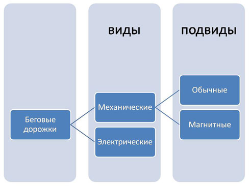 какви са бягащите пътеки